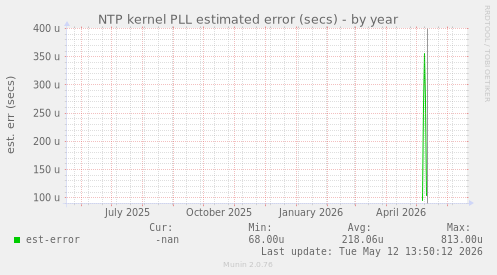NTP kernel PLL estimated error (secs)