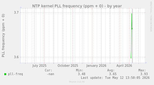 NTP kernel PLL frequency (ppm + 0)