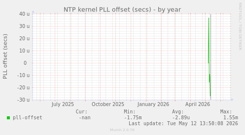 NTP kernel PLL offset (secs)