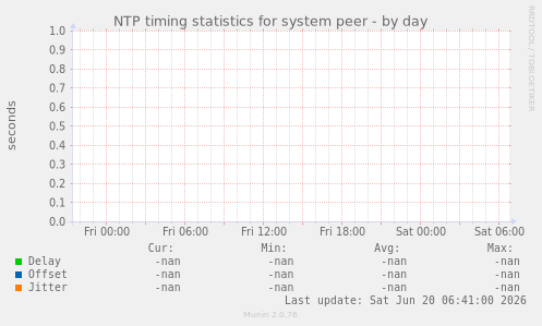 NTP timing statistics for system peer