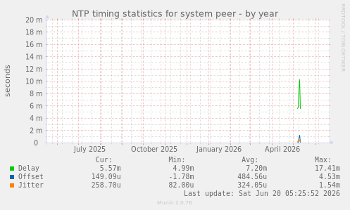 NTP timing statistics for system peer