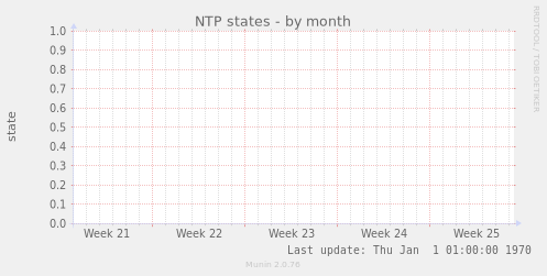 NTP states