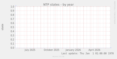 NTP states