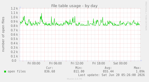 File table usage