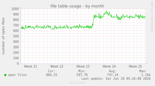 File table usage