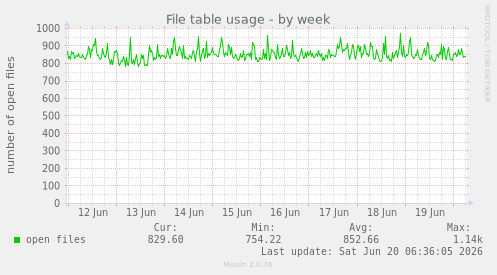 File table usage