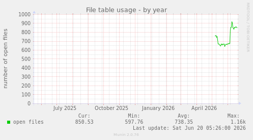 File table usage