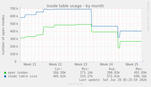 Inode table usage