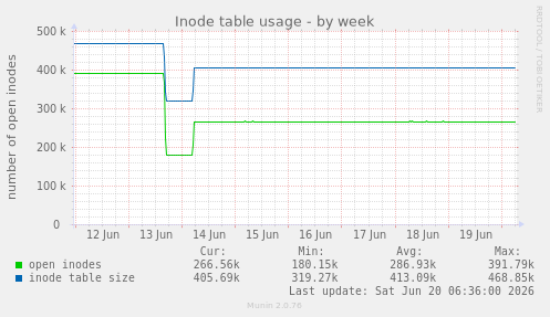 Inode table usage