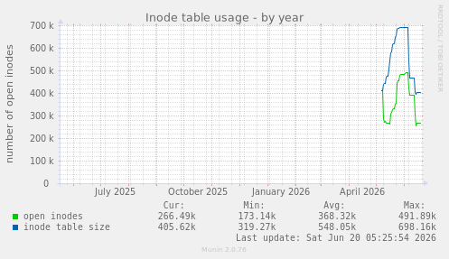 Inode table usage