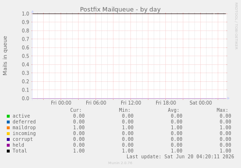 Postfix Mailqueue