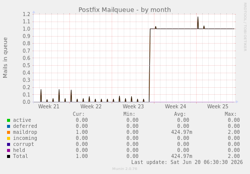 Postfix Mailqueue