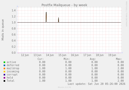 Postfix Mailqueue