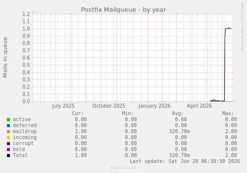 Postfix Mailqueue