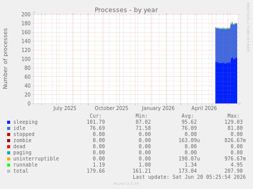 yearly graph