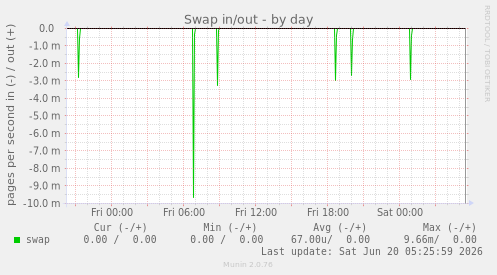 Swap in/out