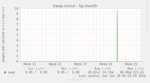 Swap in/out