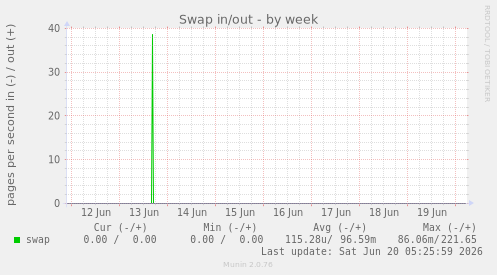 Swap in/out