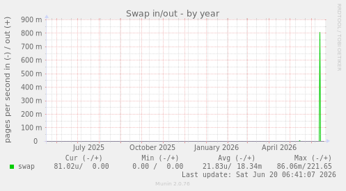 Swap in/out