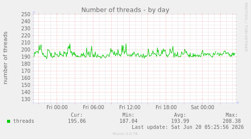 Number of threads