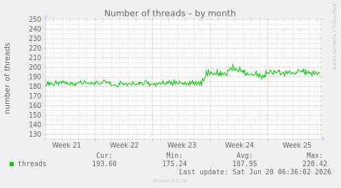 monthly graph