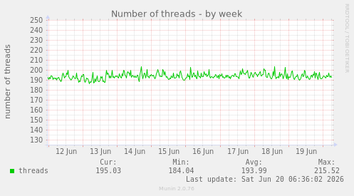 weekly graph