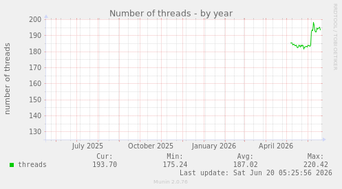 yearly graph