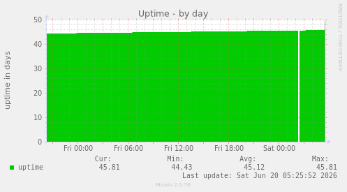Uptime