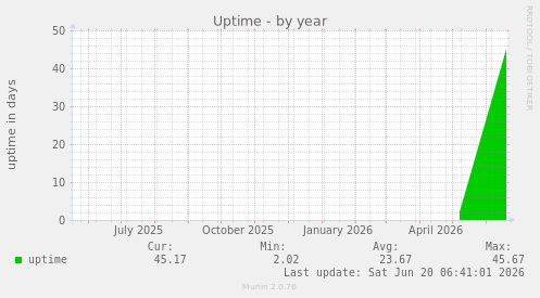 Uptime