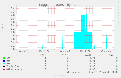 Logged in users
