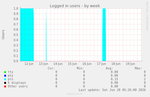 Logged in users