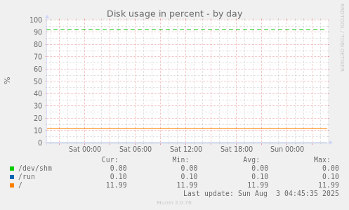 Disk usage in percent