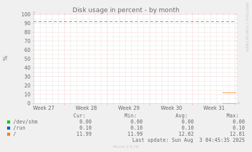 Disk usage in percent
