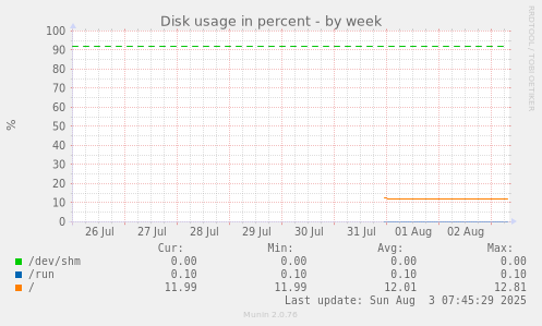 Disk usage in percent
