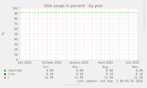 Disk usage in percent