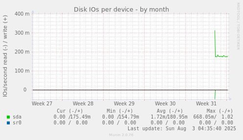 Disk IOs per device