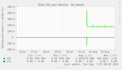 Disk IOs per device
