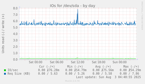 IOs for /dev/sda