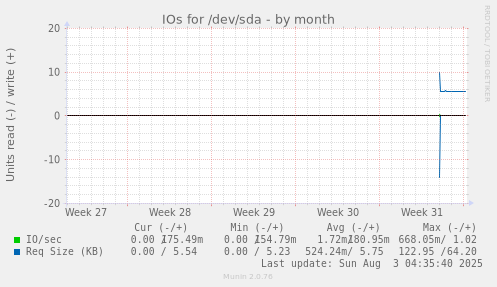 IOs for /dev/sda
