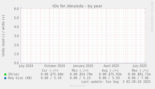 IOs for /dev/sda