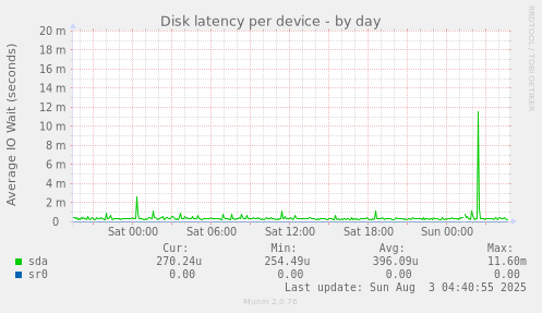 Disk latency per device