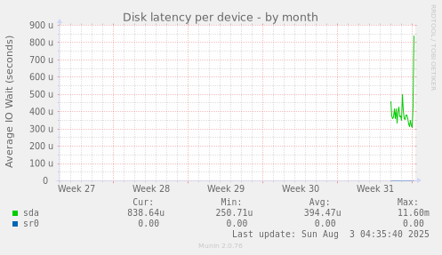 Disk latency per device