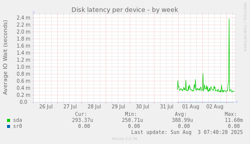 Disk latency per device