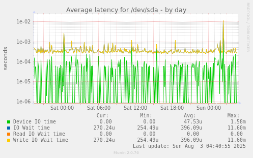 Average latency for /dev/sda