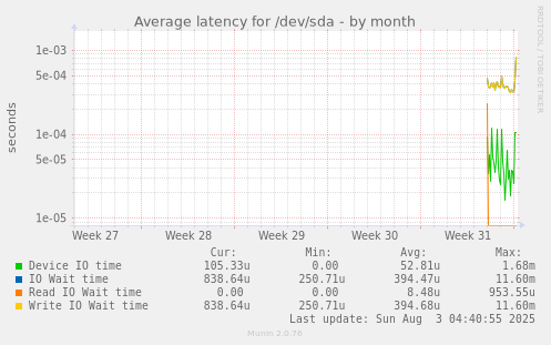 Average latency for /dev/sda