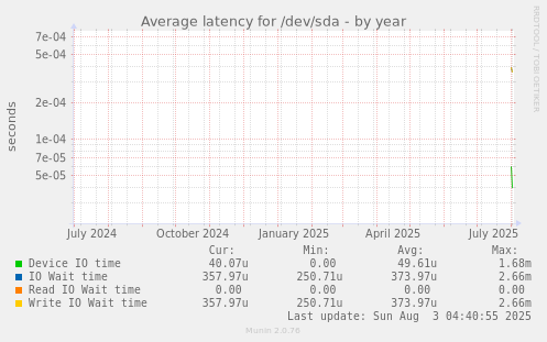 Average latency for /dev/sda