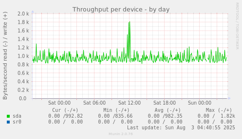 Throughput per device