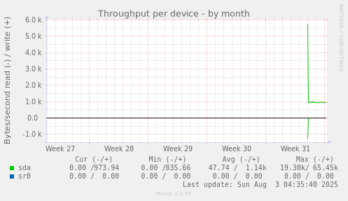 Throughput per device