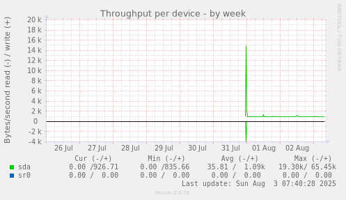 Throughput per device