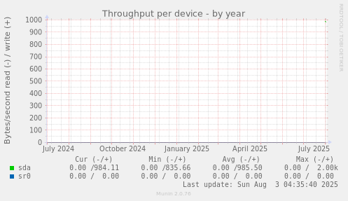 Throughput per device
